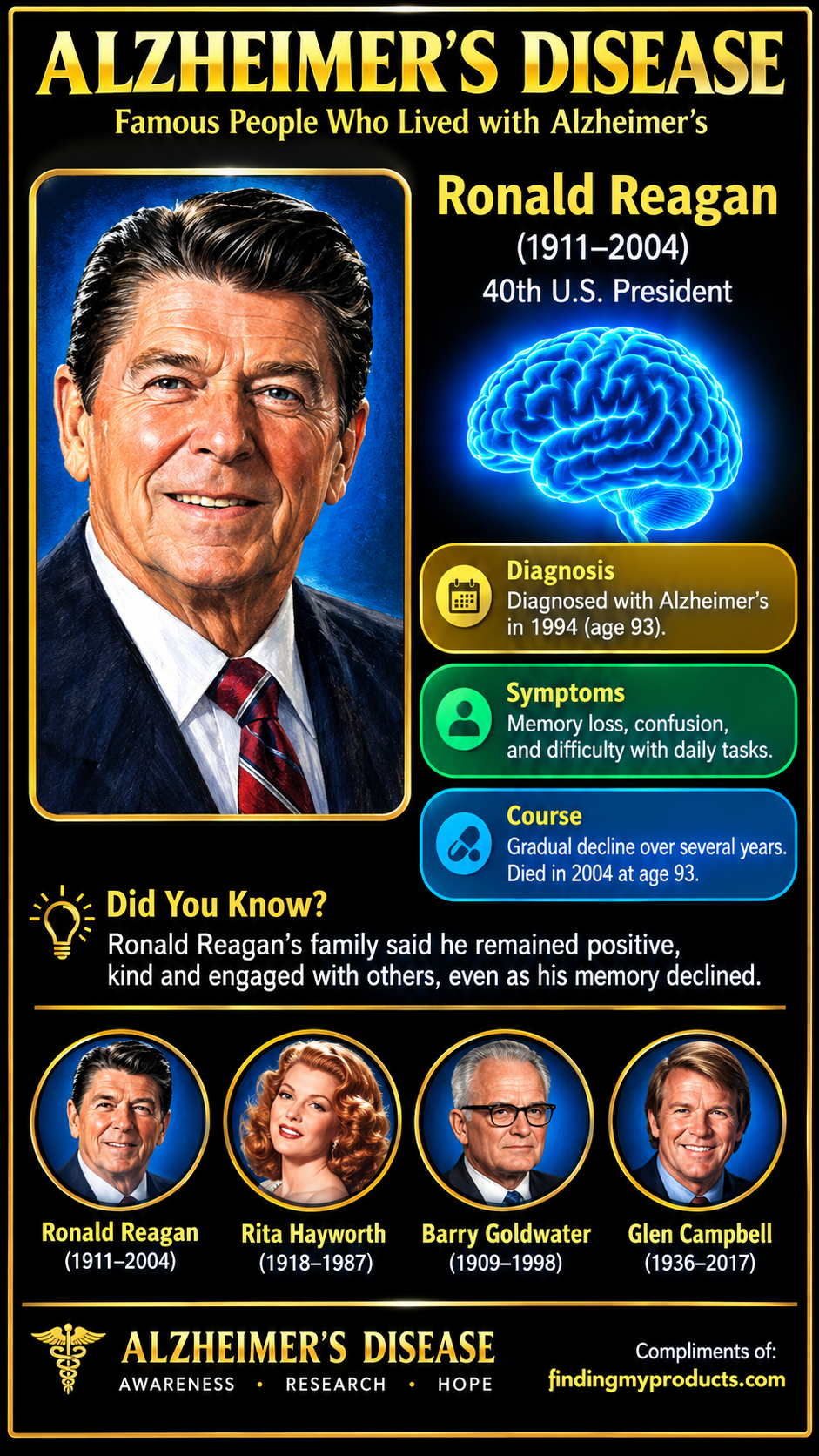 Awareness poster about Ronald Reagan, the 40th U.S. President, showing his Alzheimer’s diagnosis in 1994, common symptoms, and the gradual course of the disease